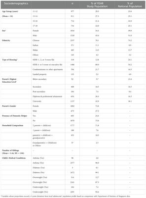 Youth Epidemiology and Resilience (YEAR) in a student population: prevalence and predictors of mental health symptoms